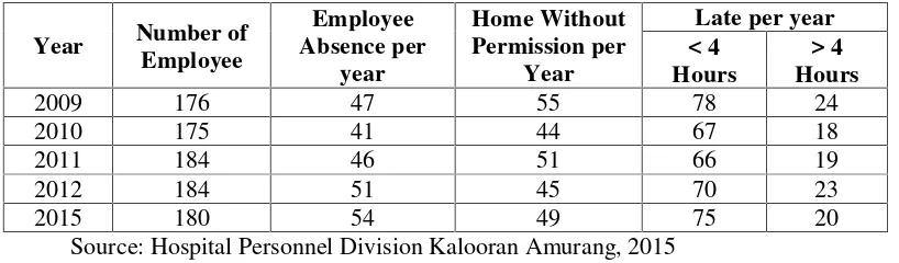Table 1.2 Late Level Employees and Home Early Without Permission At General HospitalGMIM Kalooran Amurang South Minahasa Regency, Year 2009-2015.