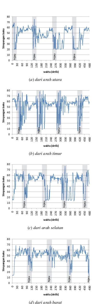 Gambar 8. Grafik nilai simpangan baku histogram intensitas pada malam hari 