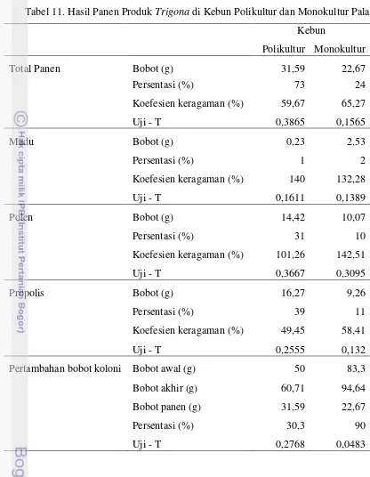 Tabel 11. Hasil Panen Produk Trigona di Kebun Polikultur dan Monokultur Pala 