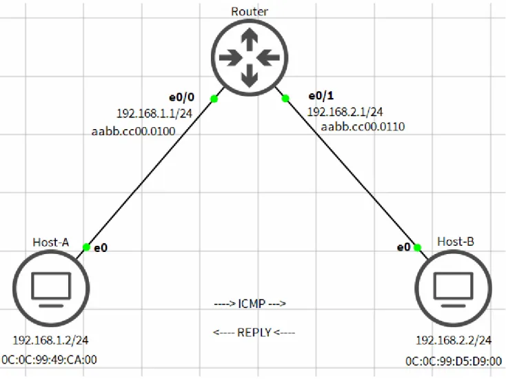 Gambar 4: Belajar IP Routing 