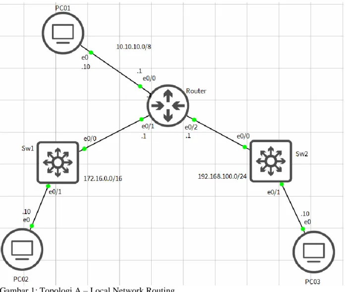 Gambar 1: Topologi A – Local Network Routing 