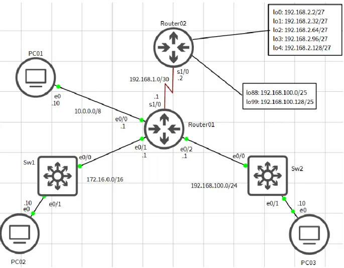 Gambar 2: Topologi B – Remote Network Routing 
