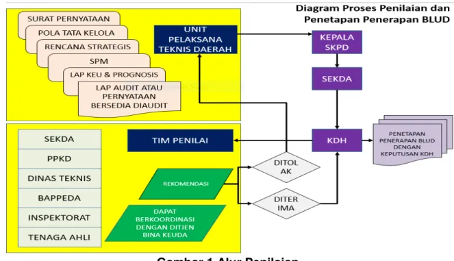 Gambar 1 Alur Penilaian 