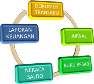 Gambar 2 Siklus Akuntansi 
