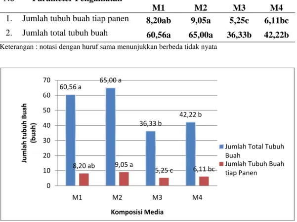 Tabel 3. Pengaruh Komposisi Media Pada Pertumbuhan dan Hasil Jamur  Merang 