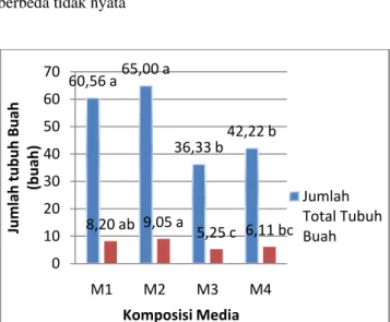 Tabel 2. Pengaruh Komposisi Media Pada  Pertumbuhan dan Hasil Jamur  Merang  No  Parameter  Pengamatan  Komposisi Media  M1 M2 M3 M4  1