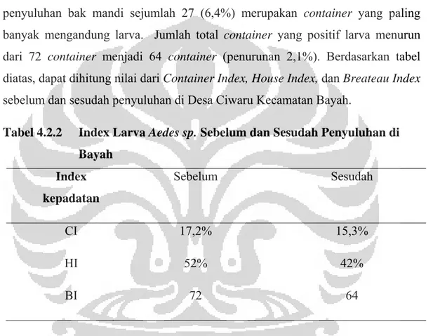 Tabel 4.2.2   Index Larva Aedes sp. Sebelum dan Sesudah Penyuluhan di      Bayah  Index  kepadatan  Sebelum Sesudah  CI 17,2%  15,3%  HI 52%  42%  BI 72  64 