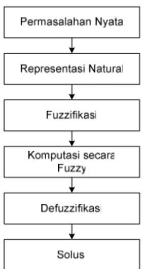 Gambar 5 Alur penyelesaian menggunakan                Metode Fuzzy (Marimin 2002).  Penjelasan  alur  penyelesaian  menggunakan 