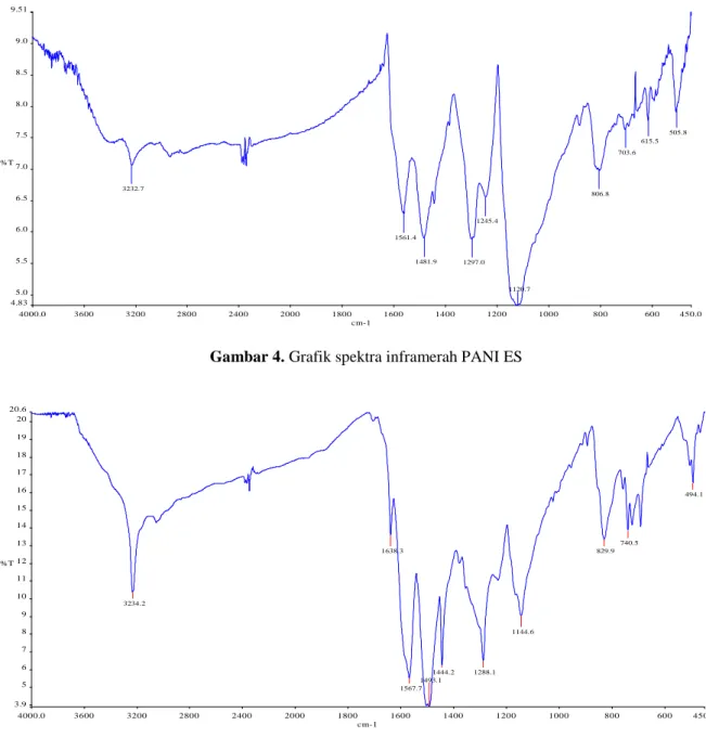 Gambar 5. Grafik spektra inframerah PANI EB