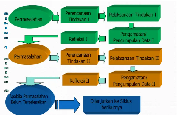 Gambar 1. Siklus PTK 