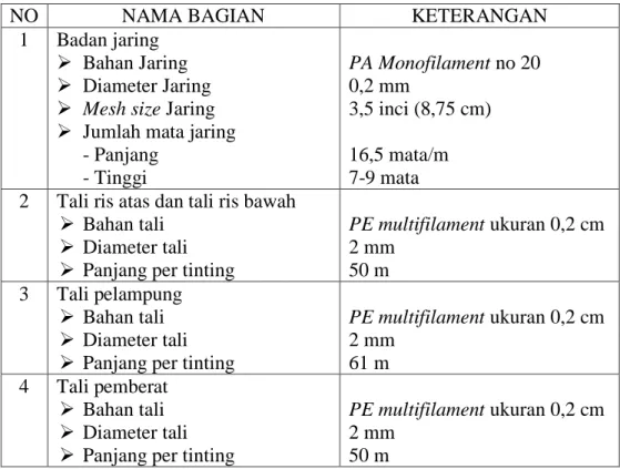 Tabel  2.  Spesifikasi alat  tangkap  kejer  yang  sering  digunakan  di  perairan  Gebang Mekar