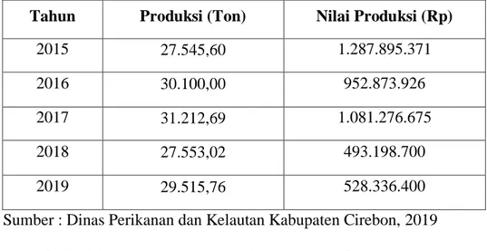 Tabel 4. Produksi dan Nilai Produksi 5 tahun kebelakang Kab. Cirebon  Tahun  Produksi (Ton)  Nilai Produksi (Rp) 