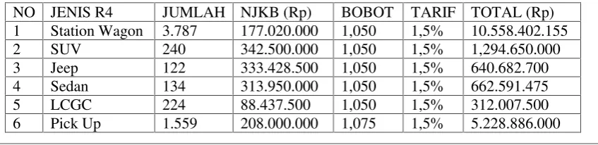 Tabel 4. Realisasi Penerimaan PKB