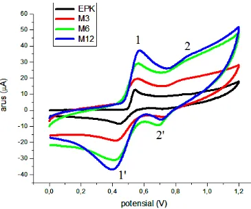 Tabel 2 Pengaruh Jenis Elektroda Terhadap Potensial (Volt) Puncak Anodik- Katodik  KI 