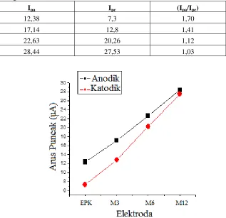Tabel 3 Perbandingan Tinggi Arus Puncak Anodik-Katodik  KI 1mM dalam  KCl 0,1 M dari Voltamogram Siklik 