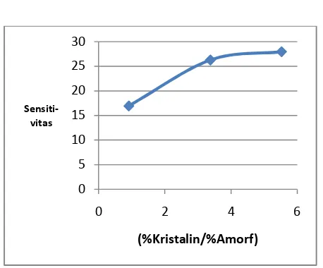 Gambar 5 Sensitivitas Terhadap (%Kristalin/%Amorf) 