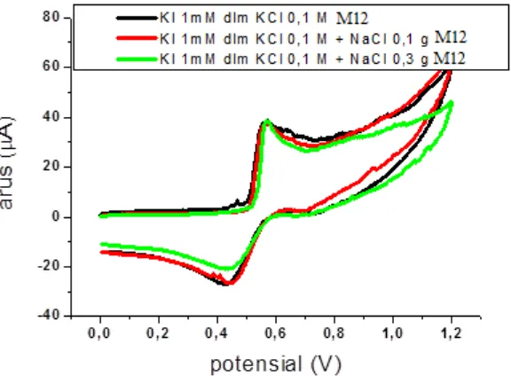 Gambar 6  Pengaruh Penambahan NaCl pada Voltamogram siklik KI 1,0 mM dalam KCl 0,1 M 