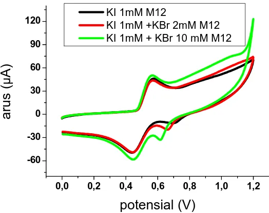 Gambar 8 Pengaruh Penambahan KBr pada Voltamogram siklik KI 1,0 mM dalam KCl 0,1 M diukur dengan EPK Termodifikasi magnetit M12  