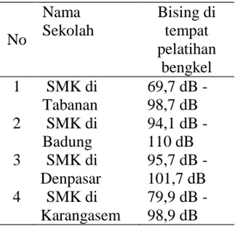 Tabel 1. Intensitas kebisingan di  tempat pelatihan bengkel SMK  jurusan otomotif yang diukur  dengan sound level meter 