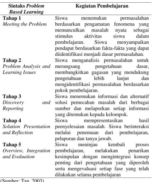 Tabel 2.1. Sintaks Pembelajaran Model Problem Based Learning  Sintaks Problem 