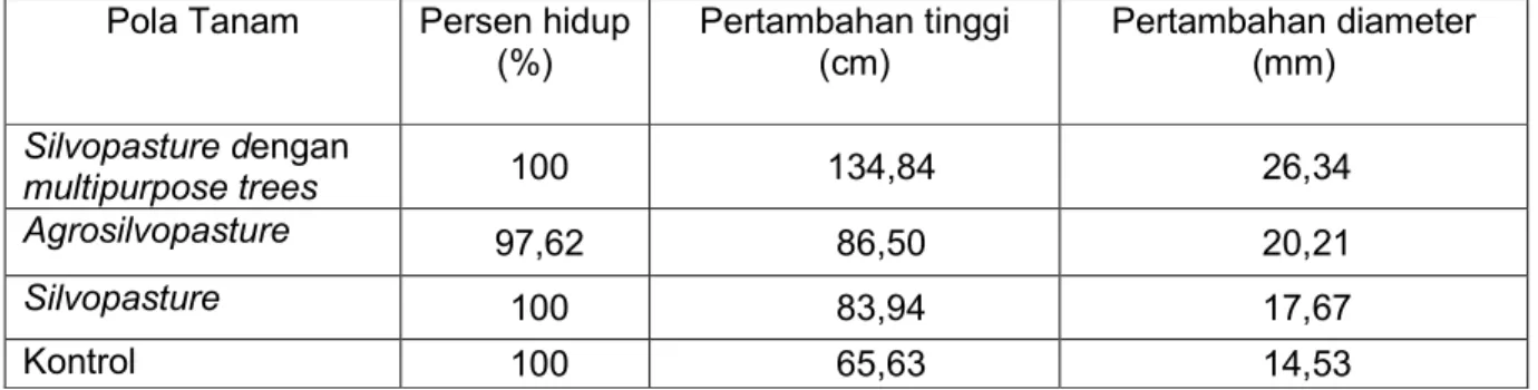 Tabel  1.  Persen  hidup,  rata-rata  pertambahan  tinggi  dan  diameter    tanaman  sengon  butoh  sampai dengan umur 8 bulan setelah tanam pada 4 pola agroforestri