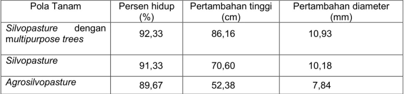 Tabel  3.    Persen  hidup,  pertambahan  tinggi  dan  diameter  tanaman  lamtoro  sampai  dengan  umur 8 bulan setelah tanam pada 3 pola agroforestri