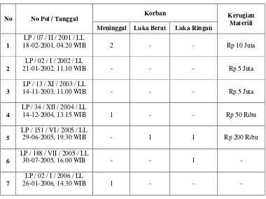 Tabel 1.1 Data Laka Lantas di Perlintasan KA Jl.Kapt.Sudibyo – Jl.K.S.Tubun 