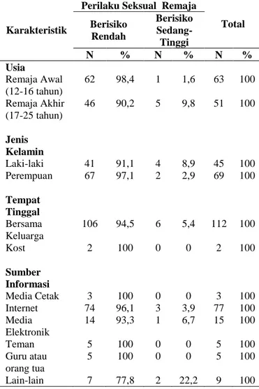 Tabel 4. Perilaku Seksual Remaja Berdasarkan    Karakteristik