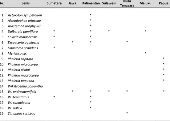Tabel 3.3. Jenis  tanaman penghasil gaharu (Non-CITES) yang tersebar di Indonesia  No