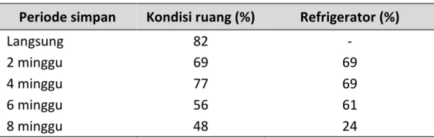 Tabel 5.1. Persen kecambah dari hasil uji penyimpanan biji  Periode simpan  Kondisi ruang (%)  Refrigerator (%) 