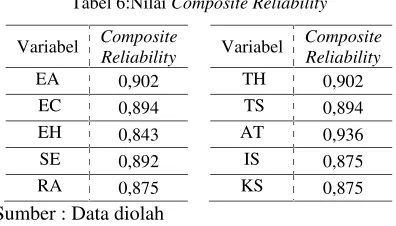 Tabel 6:Nilai Composite Reliability
