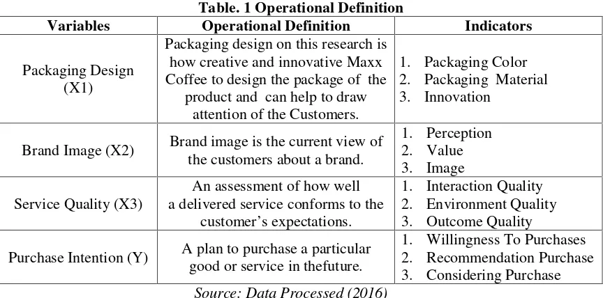 Table. 1 Operational Definition