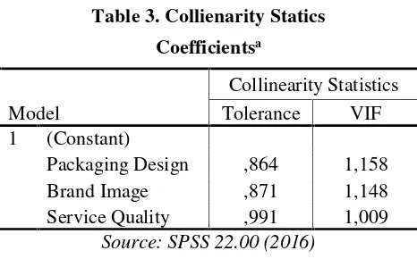 Table 3. Collienarity Statics