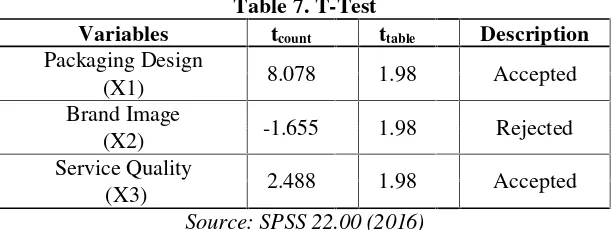 Table 7. T-Test