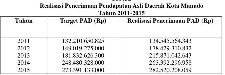 Table 1Realisasi Penerimaan Pajak Reklame di Kota Manado Tahun 2011-2015