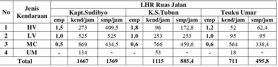 Tabel 4.2 Data Hasil Survey Lalu Lintas Ruas Jalan pada Non-Jam Sibuk ( Hari Selasa, minggu kedua Desember 2006 )  