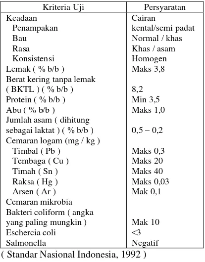 Tabel 1.  Standar Nasional Indonesia untuk Yoghurt 