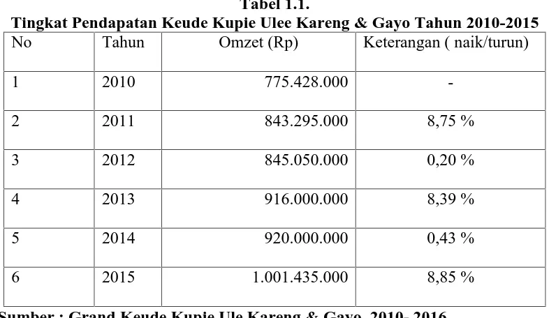 Tabel 1.1.Tingkat Pendapatan Keude Kupie Ulee Kareng & Gayo Tahun 2010-2015