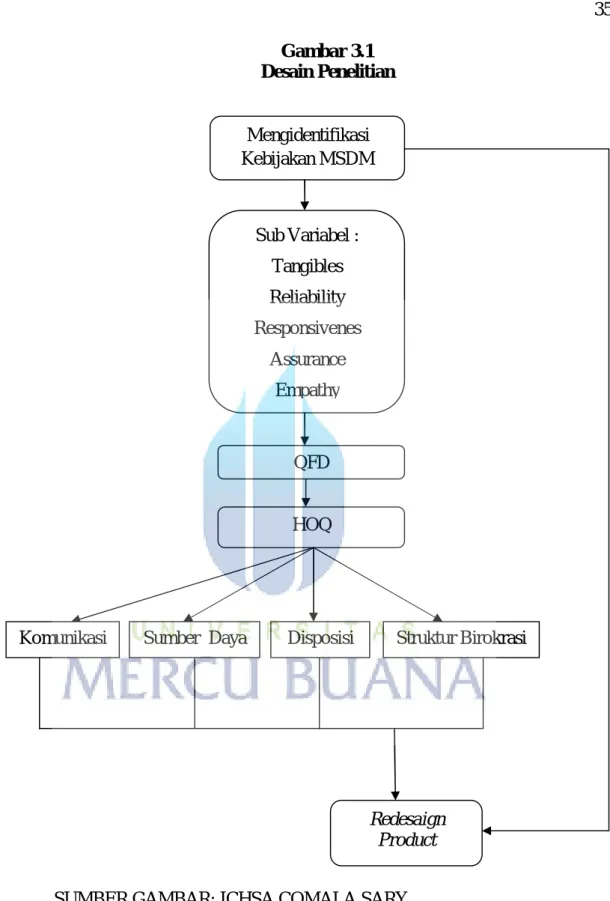 Gambar 3.1  Desain Penelitian 