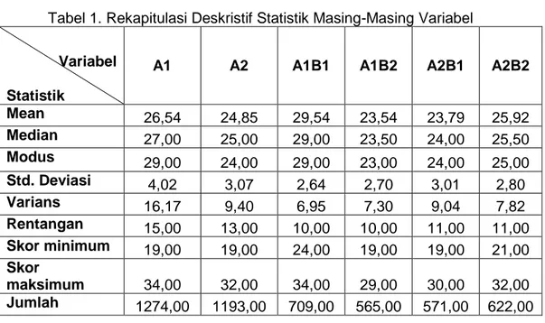Tabel 1. Rekapitulasi Deskristif Statistik Masing-Masing Variabel  Variabel 