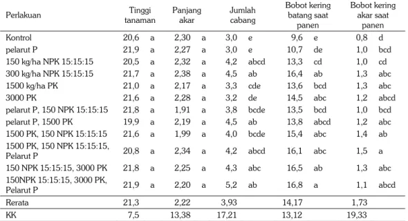 Tabel 2. Komponen pertumbuhan vegetatif tanaman kacang tanah pada saat panen (90 hst) pada  berbagai dosis pupuk kandang dan pupuk anorganik, Malang 2014