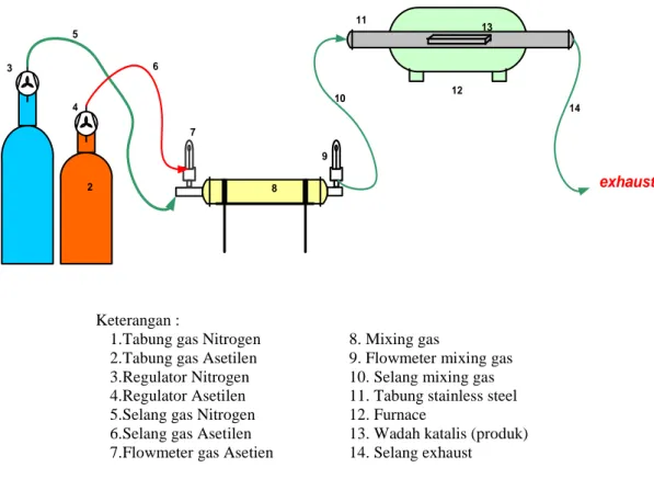 Gambar 1. Skematik alat utama sistem Catalytic Chemical Vapour Deposition (CCVD) pada proses pembentukan  CNTs 