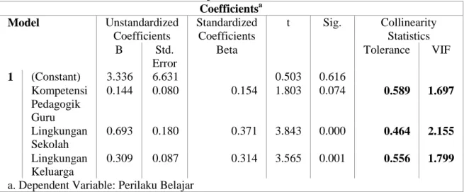 Tabel 7. Uji Multtikolineritas  Coefficients a Model  Unstandardized  Coefficients  Standardized Coefficients  t  Sig