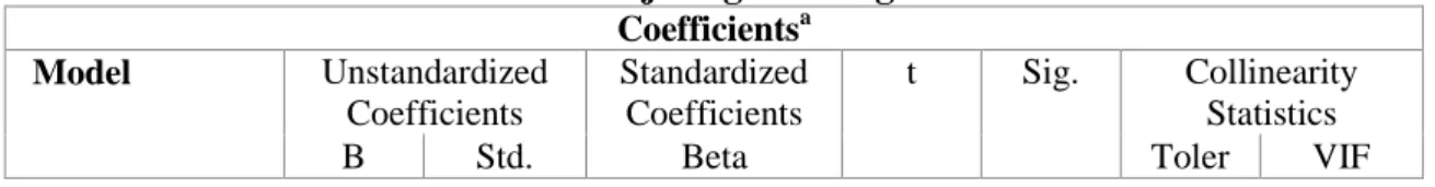 Tabel 10. Uji Regresi Berganda  Coefficients a Model  Unstandardized  Coefficients  Standardized Coefficients  t  Sig
