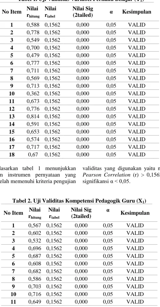 Tabel 1. Uji Validitas Variabel Perilaku Belajar (Y 1 )  No Item  Nilai  r hitung Nilai  rtabel Nilai Sig (2tailed)  α  Kesimpulan  1  0,588  0,1562  0,000  0,05  VALID  2  0,778  0,1562  0,000  0,05  VALID  3  0,549  0,1562  0,000  0,05  VALID  4  0,700  