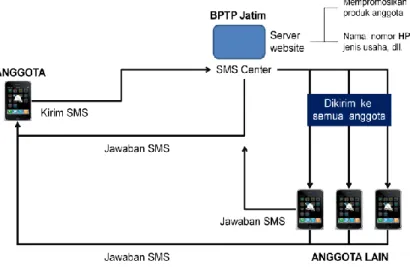 Gambar 4. Membangun Jaringan Komunikasi Melalui   (SMS Center) 