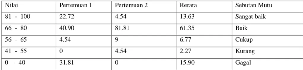 Tabel 4.Persentase Nilai Hasil Belajar Siklus 1 pada Pertemuan 1 dan Pertemuan 2.