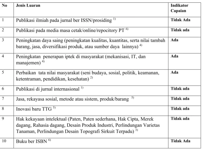 Tabel 1. Rencana Target Capaian Luaran 