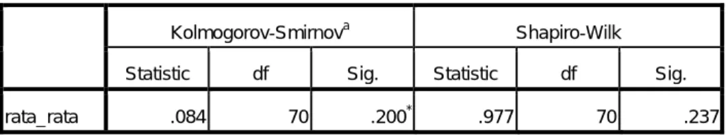 Gambar 4.7 Grafik Normalitas Variabel X 1