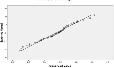 Gambar 4.10 Grafik Normalitas Variabel Y 